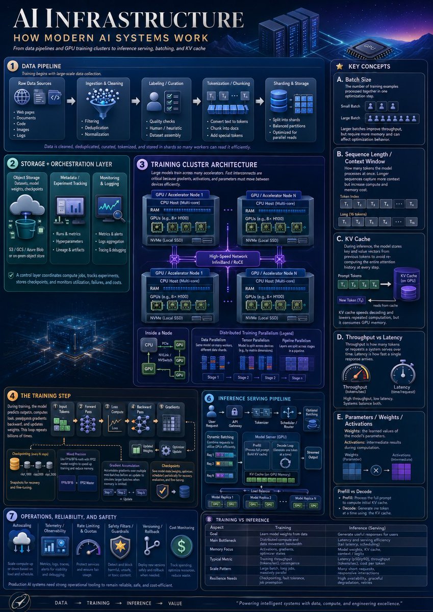 Infographic / Edu Visual - AI Infrastructure Infographic Poster